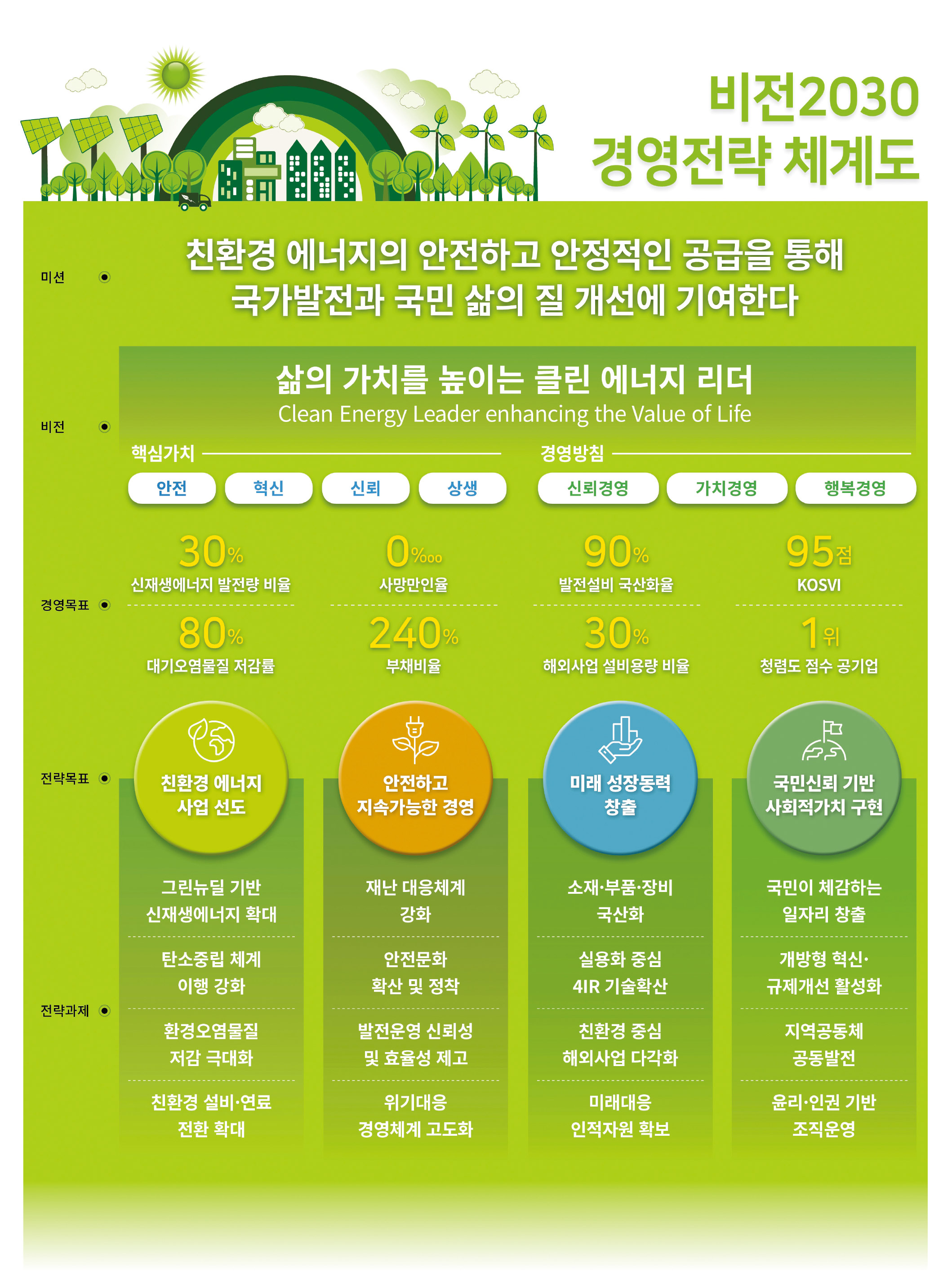 비전2030 경영전략 체계도 02